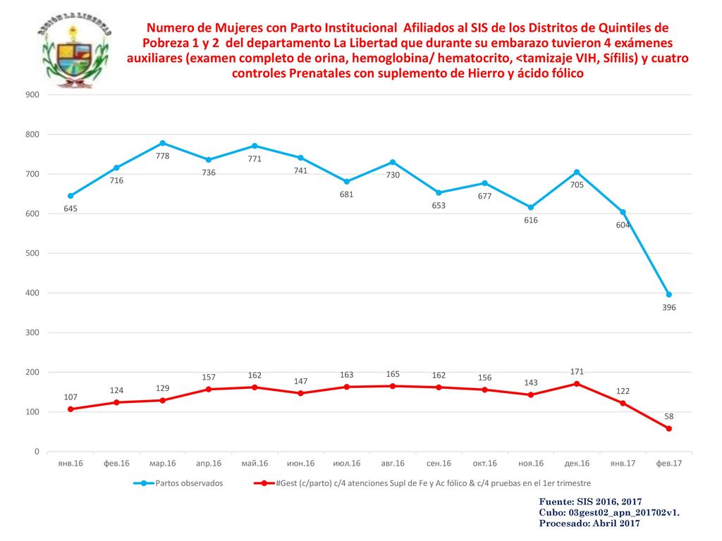 Numero de Mujeres con Parto Institucional Afiliados al SIS de los Distritos de Quintiles de Pobreza 1 y 2 del departamento La Libertad que durante su embarazo tuvieron 4 exámenes auxiliares (examen completo de orina, hemoglobina/ hematocrito, <tamizaje VIH, Sífilis) y cuatro controles Prenatales con suplemento de Hierro y ácido fólico