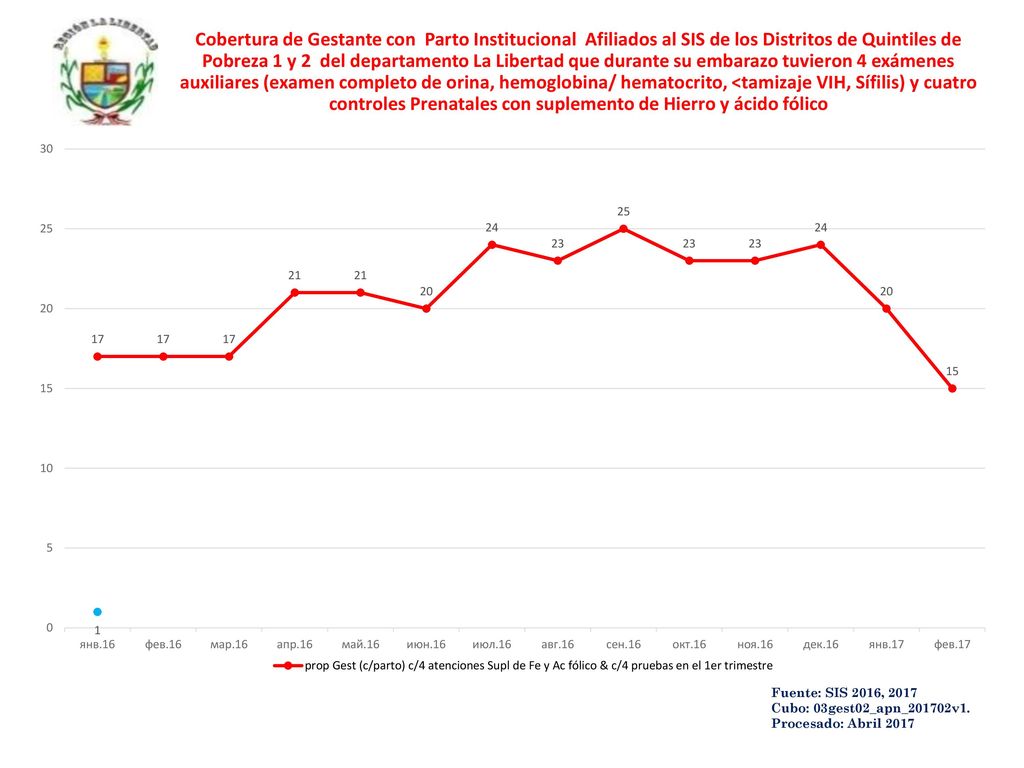 Cobertura de Gestante con Parto Institucional Afiliados al SIS de los Distritos de Quintiles de Pobreza 1 y 2 del departamento La Libertad que durante su embarazo tuvieron 4 exámenes auxiliares (examen completo de orina, hemoglobina/ hematocrito, <tamizaje VIH, Sífilis) y cuatro controles Prenatales con suplemento de Hierro y ácido fólico