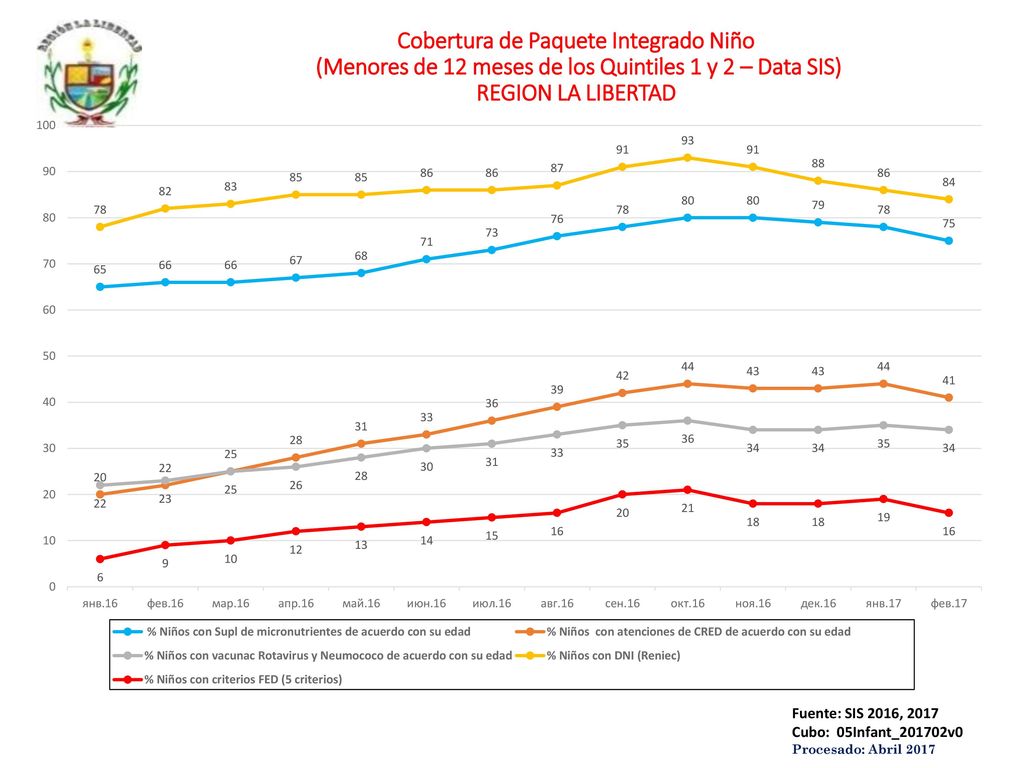 Cobertura de Paquete Integrado Niño (Menores de 12 meses de los Quintiles 1 y 2 – Data SIS) REGION LA LIBERTAD