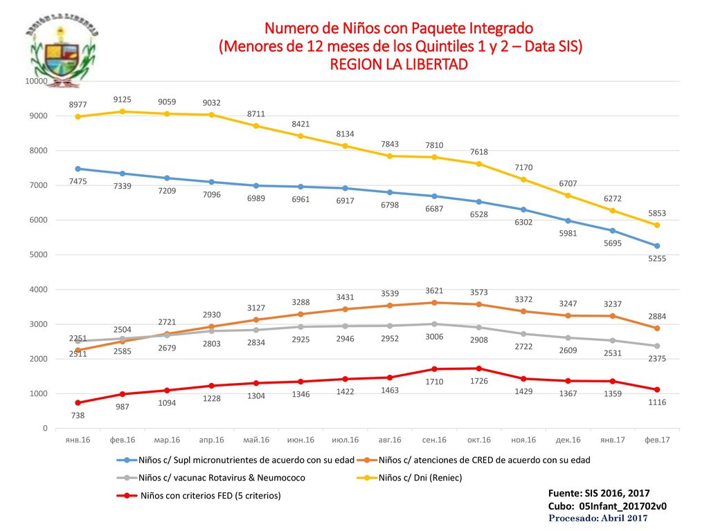 Numero de Niños con Paquete Integrado (Menores de 12 meses de los Quintiles 1 y 2 – Data SIS) REGION LA LIBERTAD