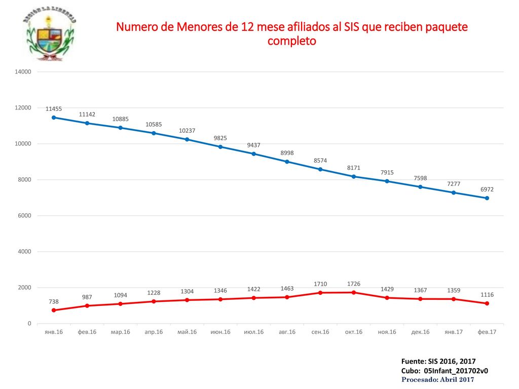 Numero de Menores de 12 mese afiliados al SIS que reciben paquete completo