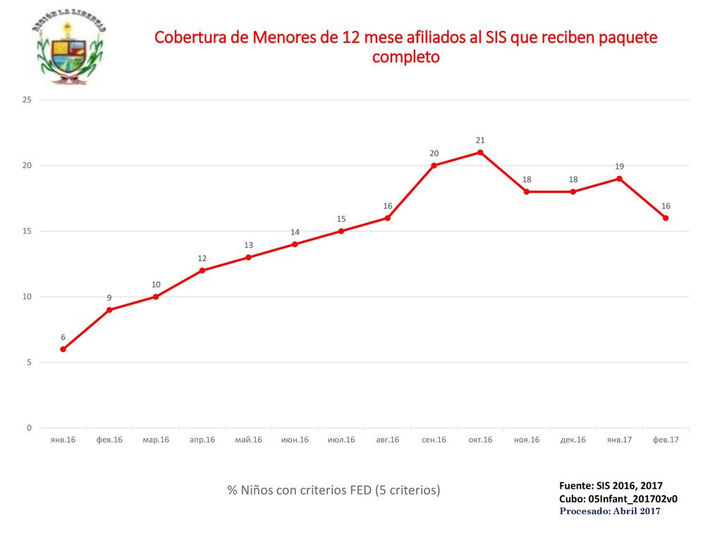 Cobertura de Menores de 12 mese afiliados al SIS que reciben paquete completo