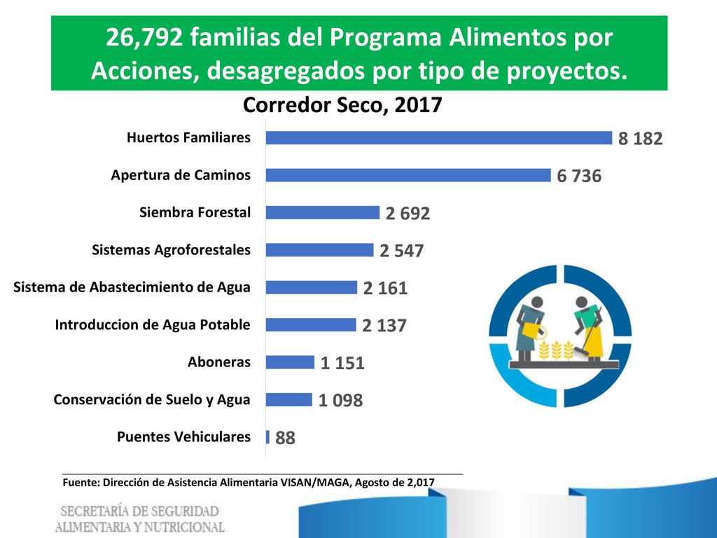 26,792 familias del Programa Alimentos por Acciones, desagregados por tipo de proyectos.