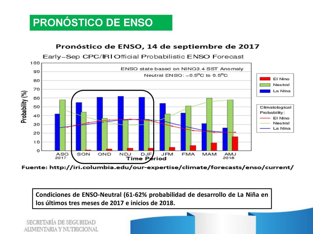 PRONÓSTICO DE ENSO Condiciones de ENSO-Neutral (61-62% probabilidad de desarrollo de La Niña en los últimos tres meses de 2017 e inicios de