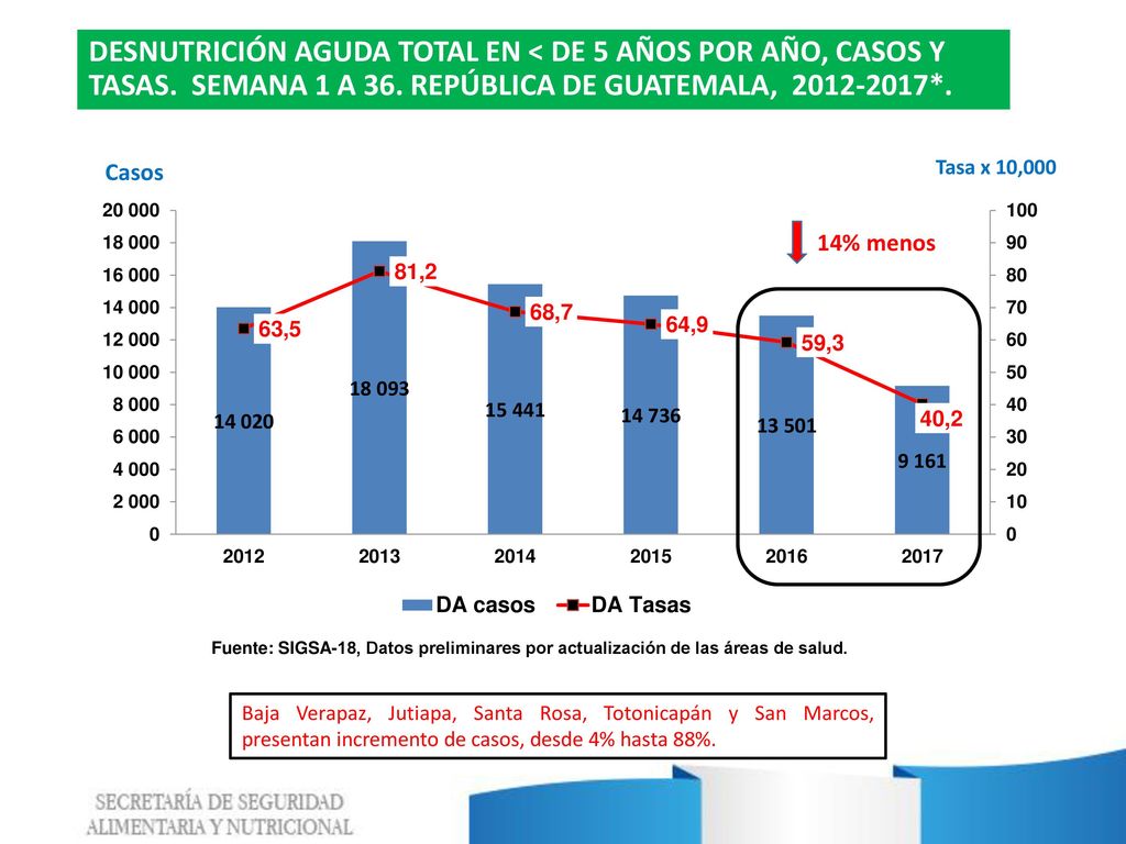 DESNUTRICIÓN AGUDA TOTAL EN < DE 5 AÑOS POR AÑO, CASOS Y TASAS