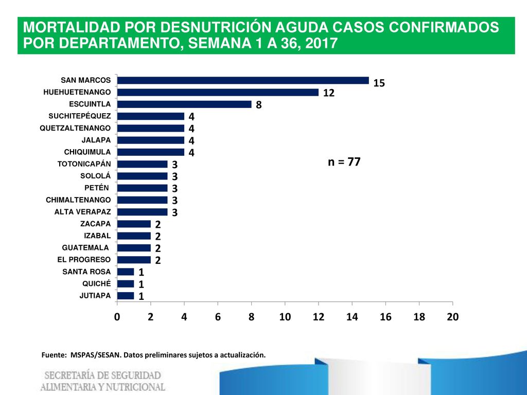 MORTALIDAD POR DESNUTRICIÓN AGUDA CASOS CONFIRMADOS POR DEPARTAMENTO, SEMANA 1 A 36, 2017