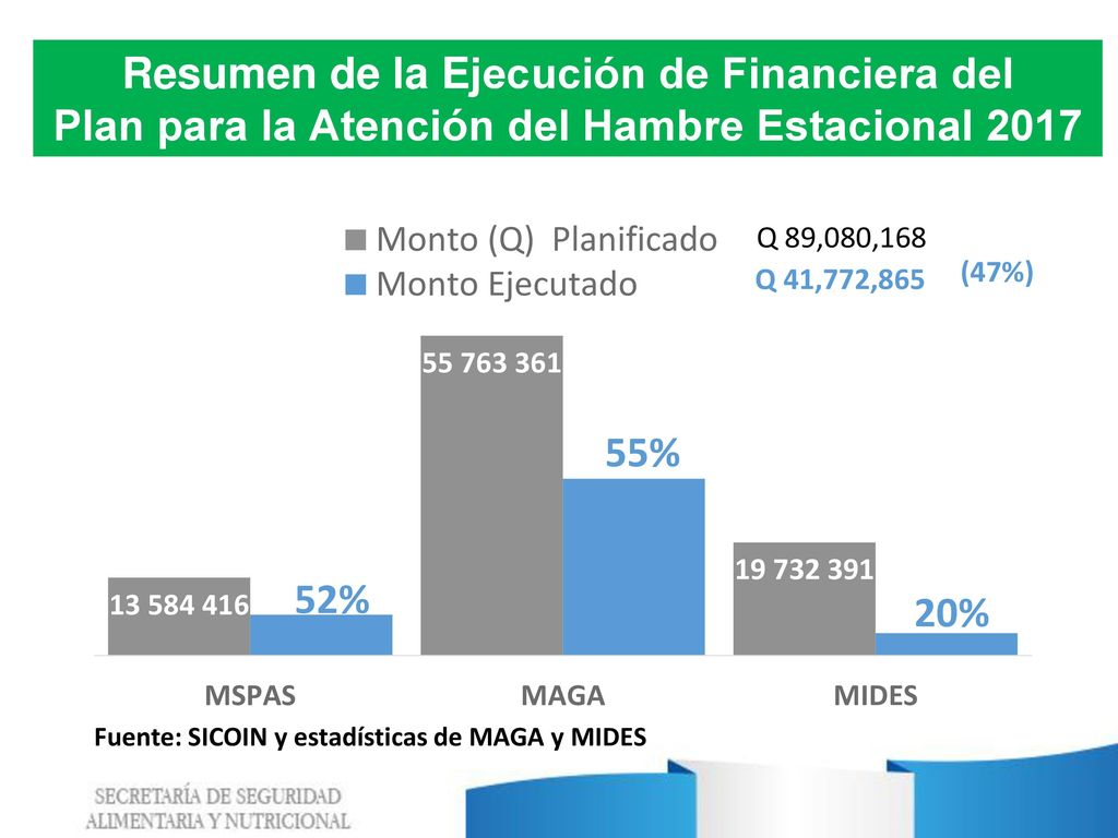 Resumen de la Ejecución de Financiera del Plan para la Atención del Hambre Estacional 2017