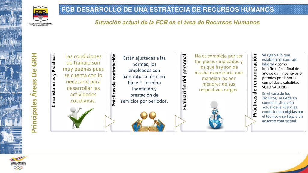 Situación actual de la FCB en el área de Recursos Humanos