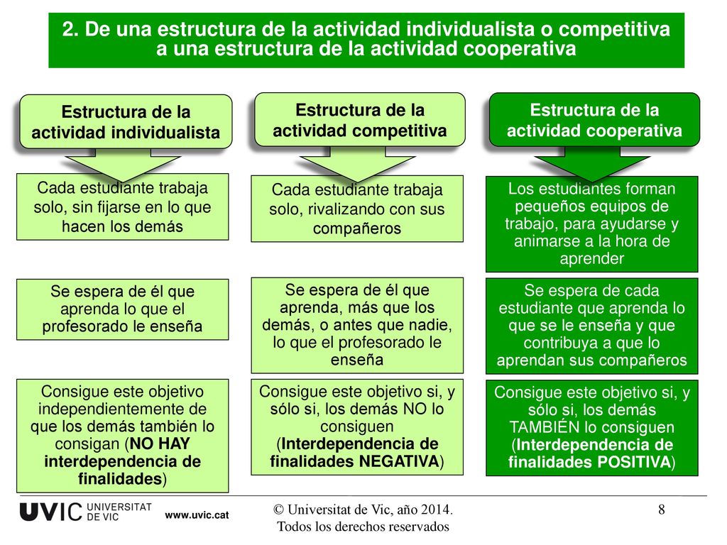 2. De una estructura de la actividad individualista o competitiva a una estructura de la actividad cooperativa