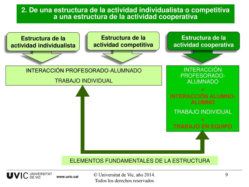2. De una estructura de la actividad individualista o competitiva a una estructura de la actividad cooperativa