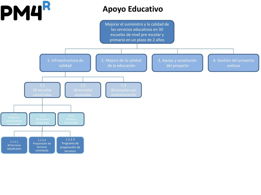 Apoyo Educativo Mejorar el suministro y la calidad de los servicios educativos en 30 escuelas de nivel pre-escolar y primario en un plazo de 2 años.