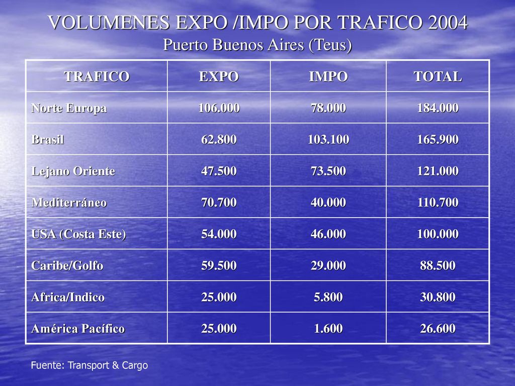 VOLUMENES EXPO /IMPO POR TRAFICO 2004 Puerto Buenos Aires (Teus)