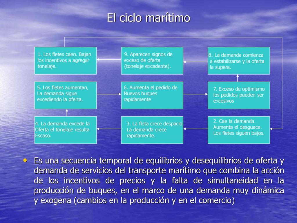 El ciclo marítimo 1. Los fletes caen. Bajan los incentivos a agregar tonelaje. 9. Aparecen signos de exceso de oferta (tonelaje excedente).