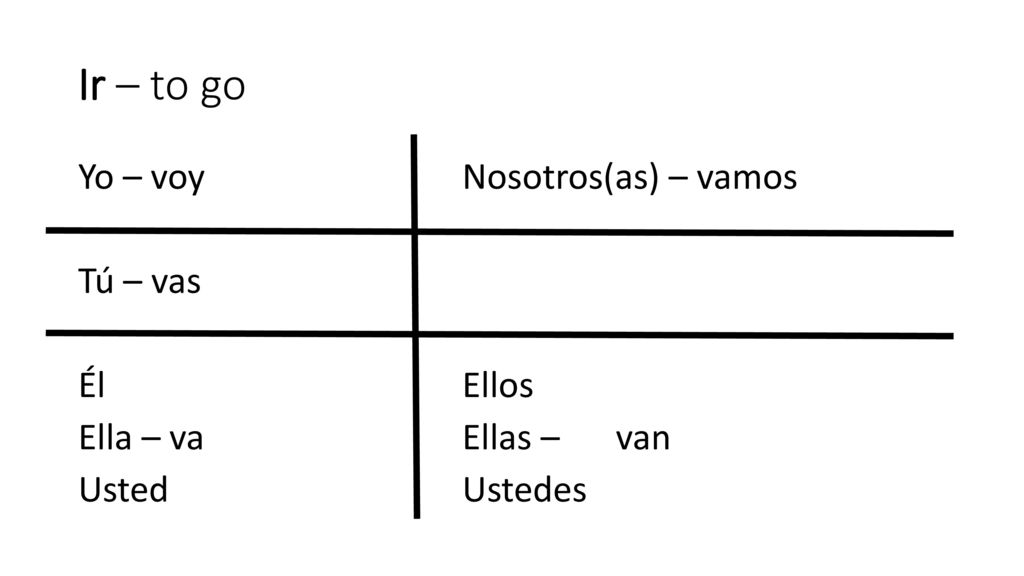 Ir – to go Yo – voy Nosotros(as) – vamos Tú – vas Él Ellos Ella – va Ellas – van Usted Ustedes
