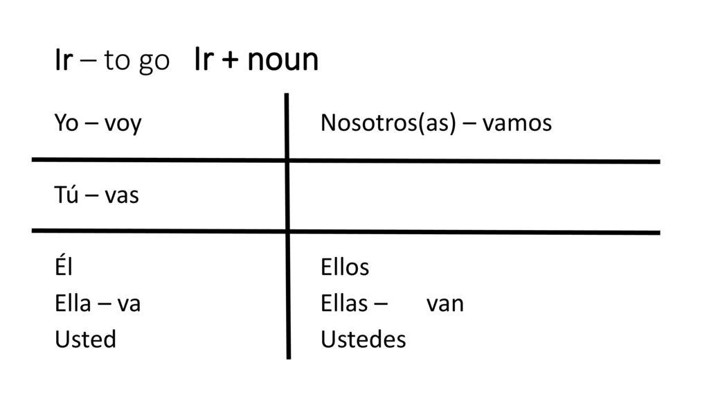 Ir – to go Ir + noun Yo – voy Nosotros(as) – vamos Tú – vas Él Ellos Ella – va Ellas – van Usted Ustedes