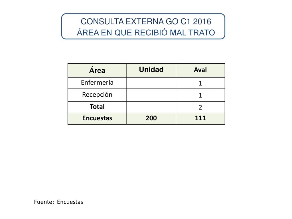 CONSULTA EXTERNA GO C ÁREA EN QUE RECIBIÓ MAL TRATO