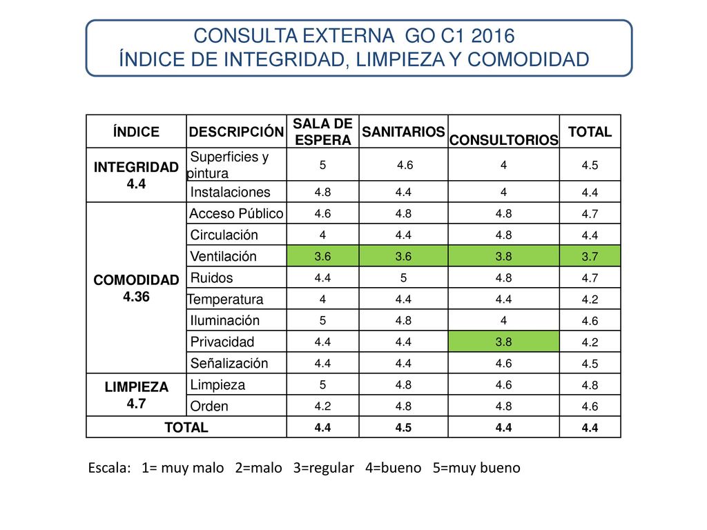 CONSULTA EXTERNA GO C ÍNDICE DE INTEGRIDAD, LIMPIEZA Y COMODIDAD