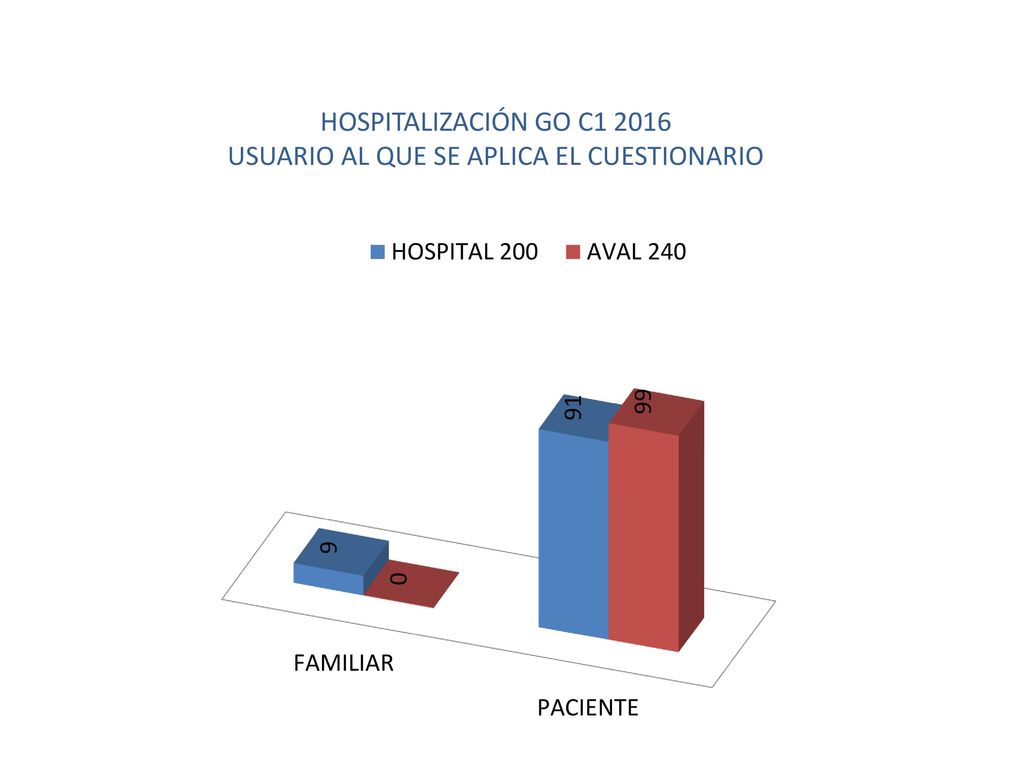 HOSPITALIZACIÓN GO C USUARIO AL QUE SE APLICA EL CUESTIONARIO