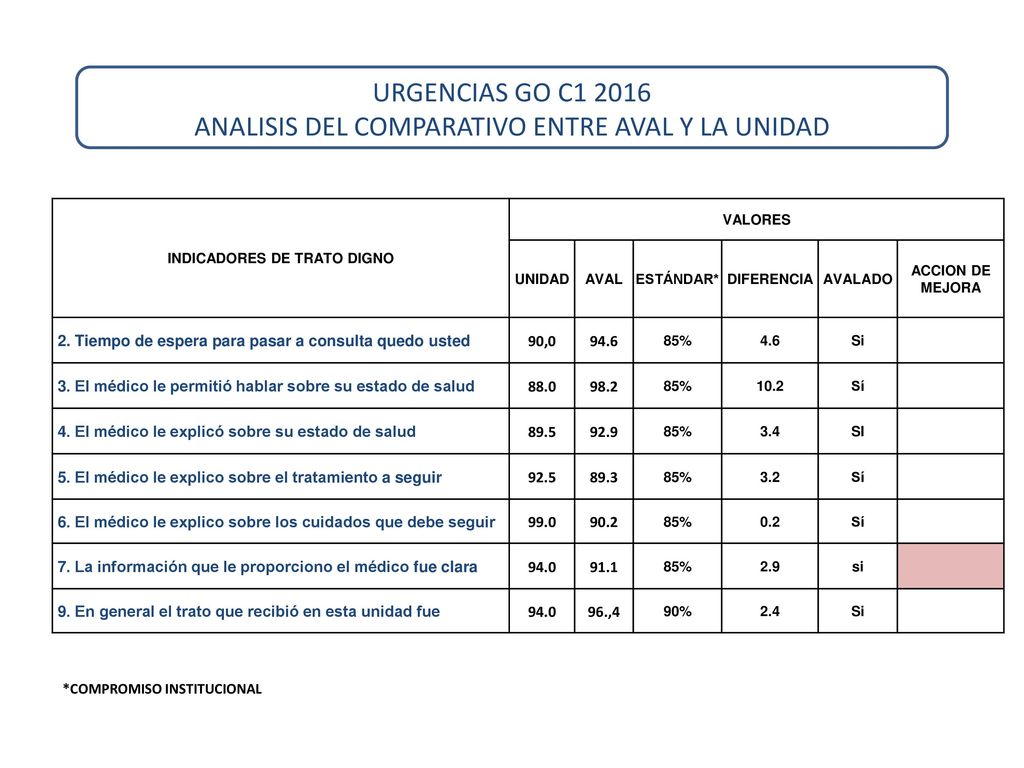 URGENCIAS GO C ANALISIS DEL COMPARATIVO ENTRE AVAL Y LA UNIDAD