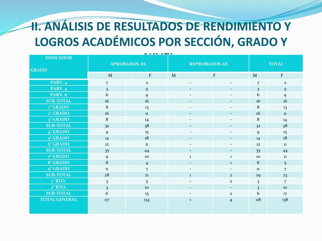 II. ANÁLISIS DE RESULTADOS DE RENDIMIENTO Y LOGROS ACADÉMICOS POR SECCIÓN, GRADO Y NIVEL.