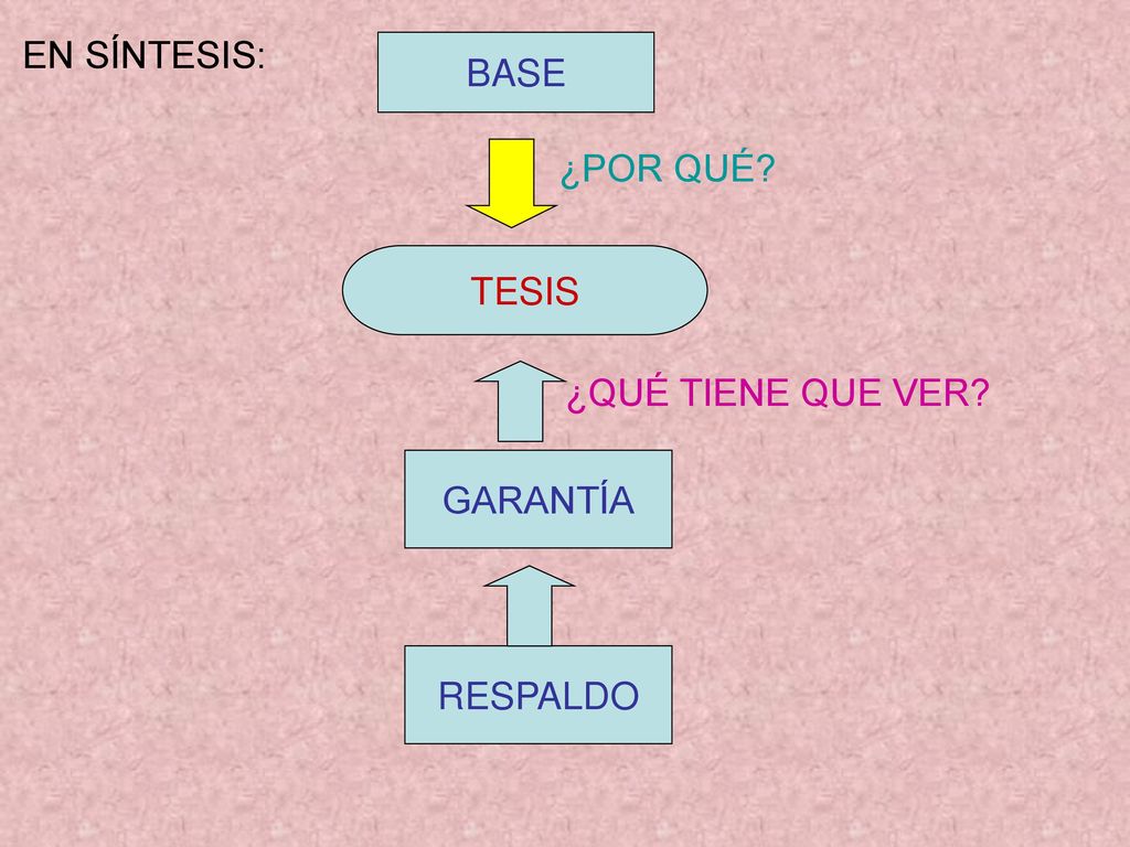 EN SÍNTESIS: BASE ¿POR QUÉ TESIS ¿QUÉ TIENE QUE VER GARANTÍA RESPALDO