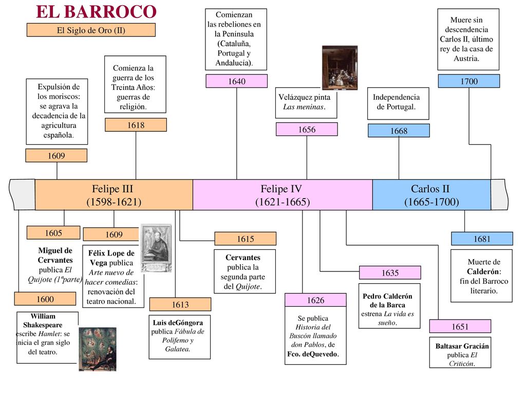 EL BARROCO Felipe III ( ) Felipe IV ( )