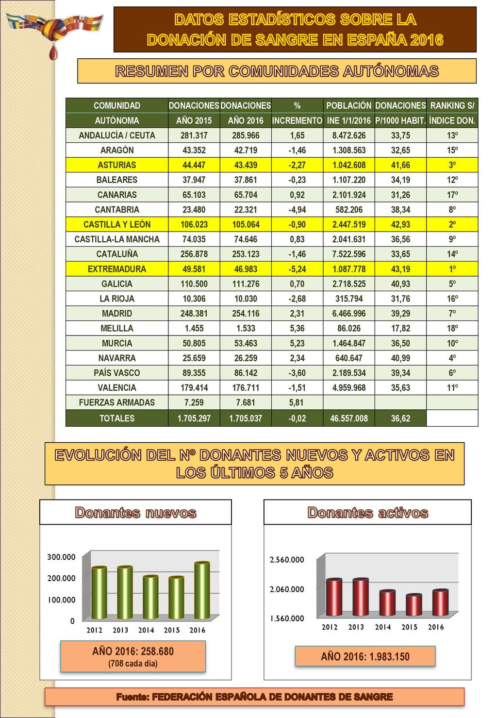 DATOS ESTADÍSTICOS SOBRE LA DONACIÓN DE SANGRE EN ESPAÑA 2016