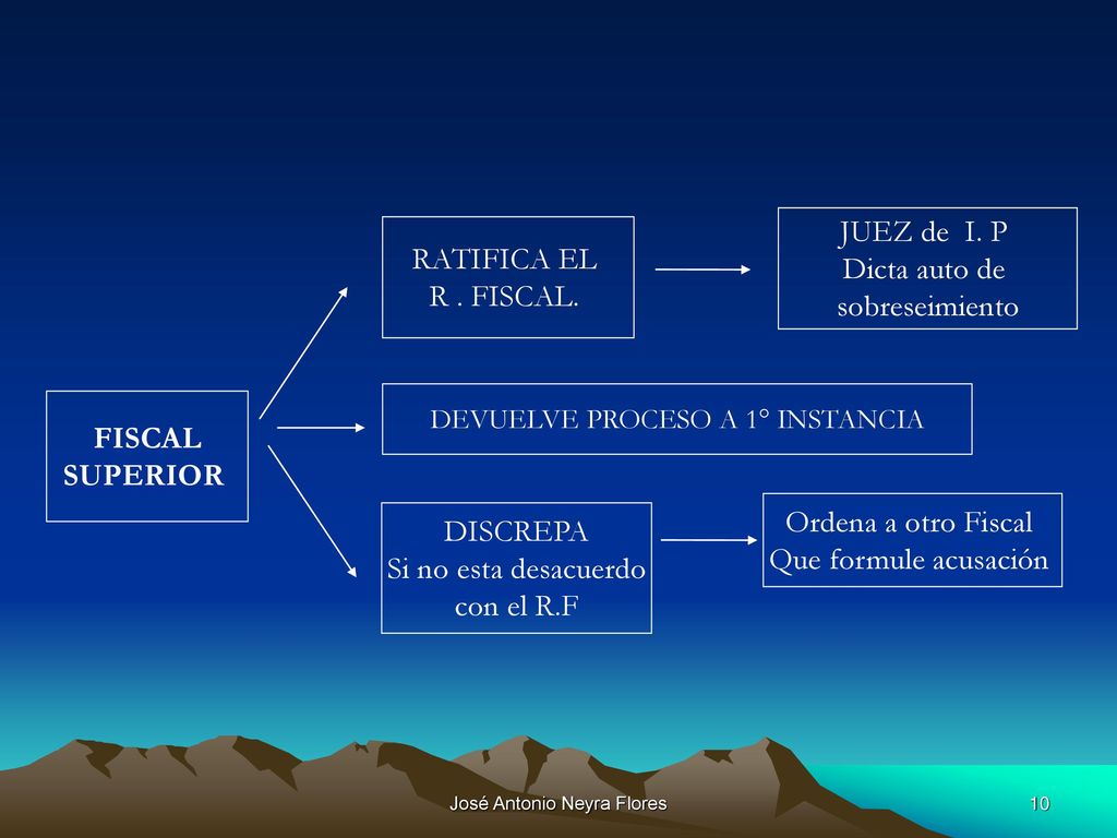 JUEZ de I. P Dicta auto de sobreseimiento RATIFICA EL R . FISCAL.