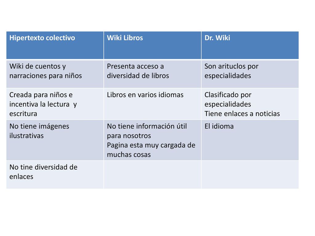 Hipertexto colectivo Wiki Libros. Dr. Wiki. Wiki de cuentos y narraciones para niños. Presenta acceso a diversidad de libros.