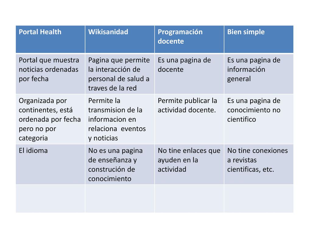 Portal Health Wikisanidad. Programación docente. Bien simple. Portal que muestra noticias ordenadas por fecha.