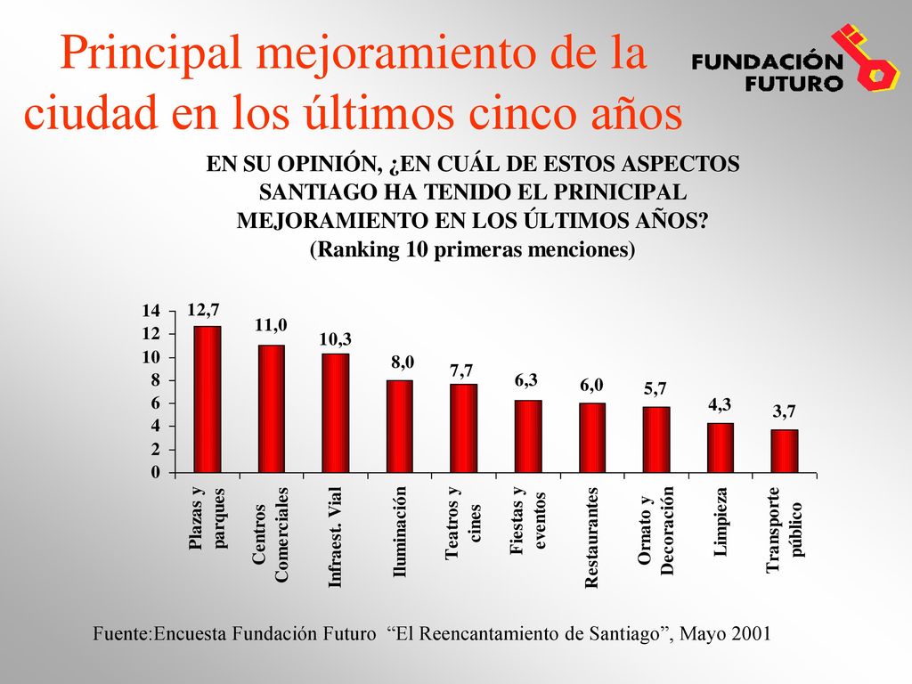 Principal mejoramiento de la ciudad en los últimos cinco años