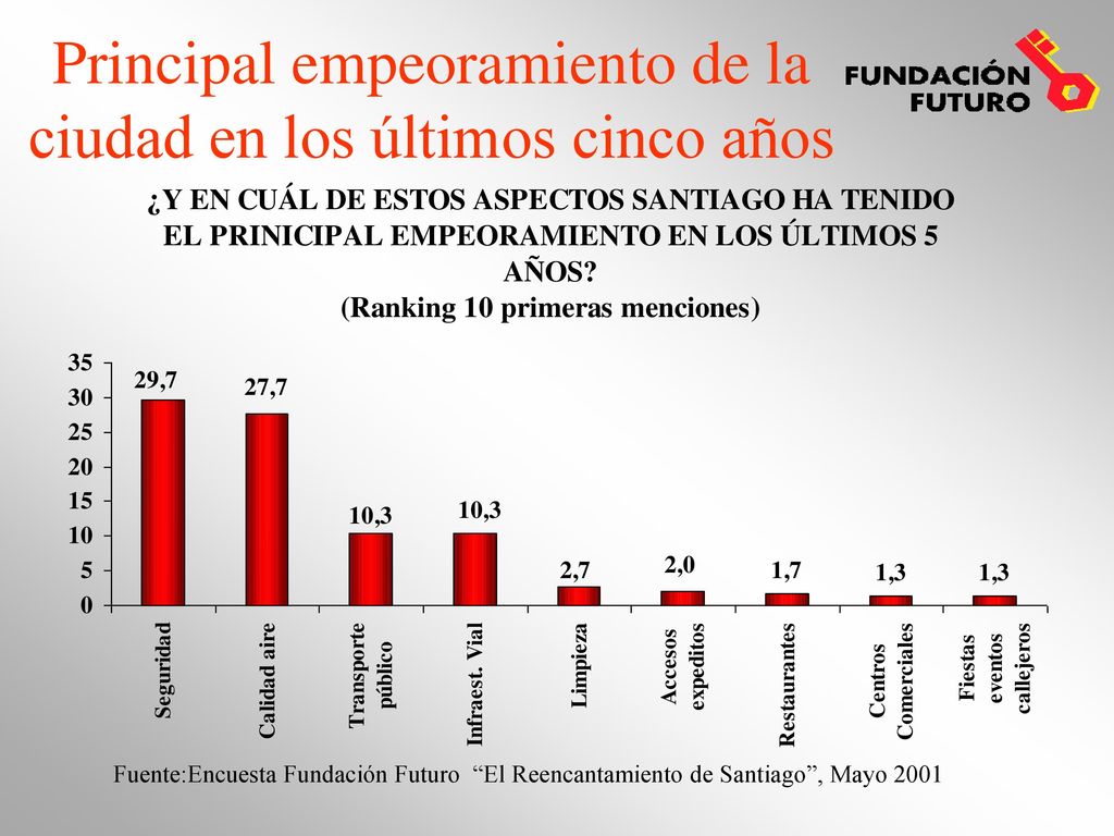 Principal empeoramiento de la ciudad en los últimos cinco años