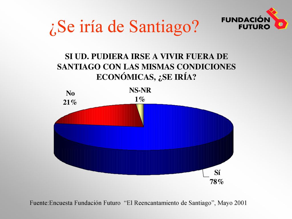 ¿Se iría de Santiago Fuente:Encuesta Fundación Futuro El Reencantamiento de Santiago , Mayo 2001