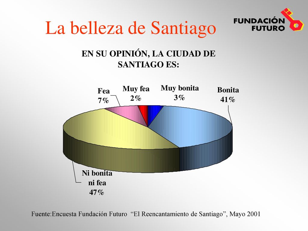 La belleza de Santiago Fuente:Encuesta Fundación Futuro El Reencantamiento de Santiago , Mayo