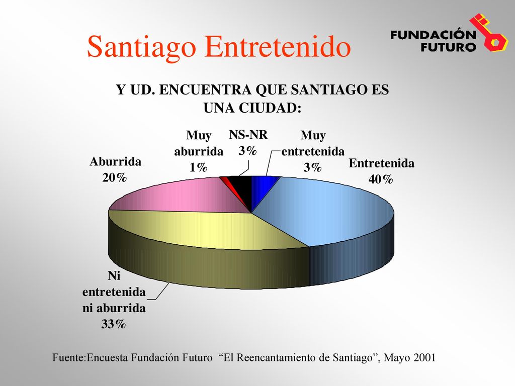 Santiago Entretenido Fuente:Encuesta Fundación Futuro El Reencantamiento de Santiago , Mayo 2001