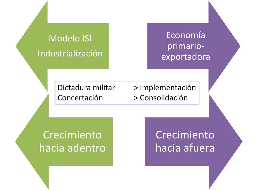 Integración de Chile a la Economía global - ppt descargar