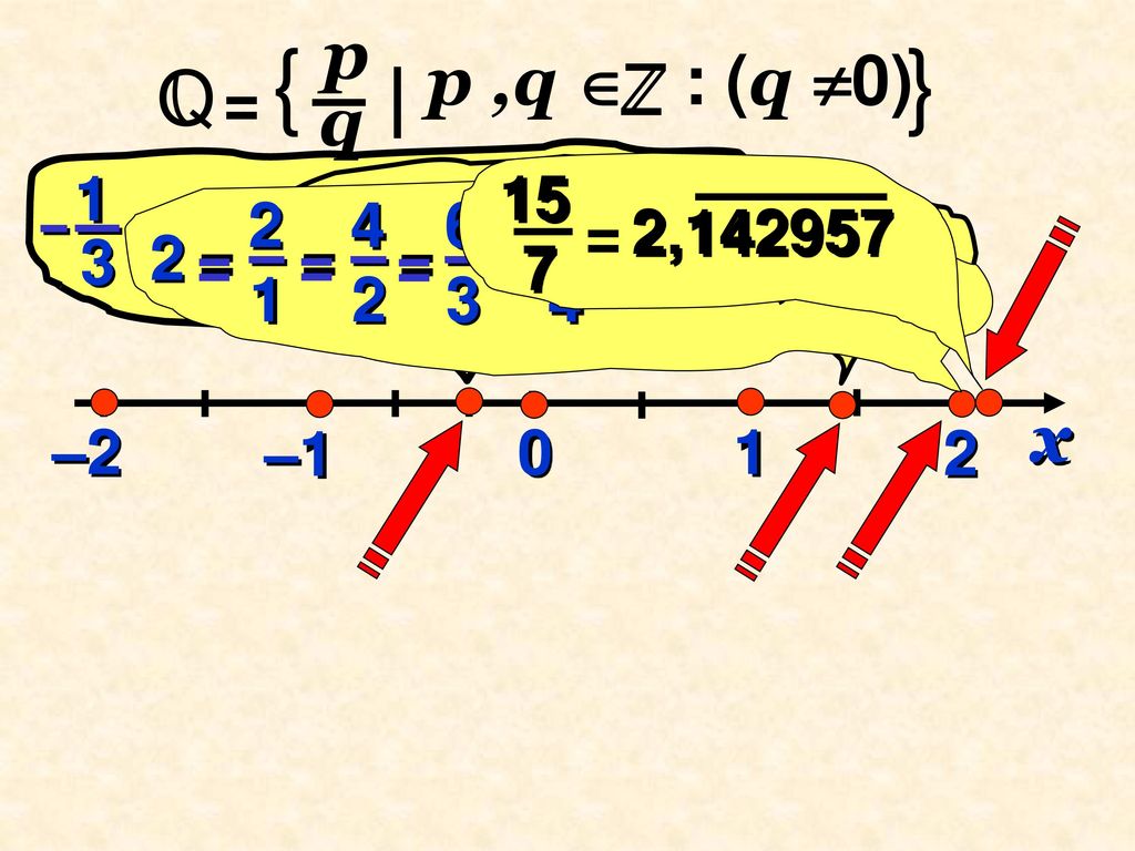 Q p { } p ,q  : (q 0) q x = = =…=2,00…