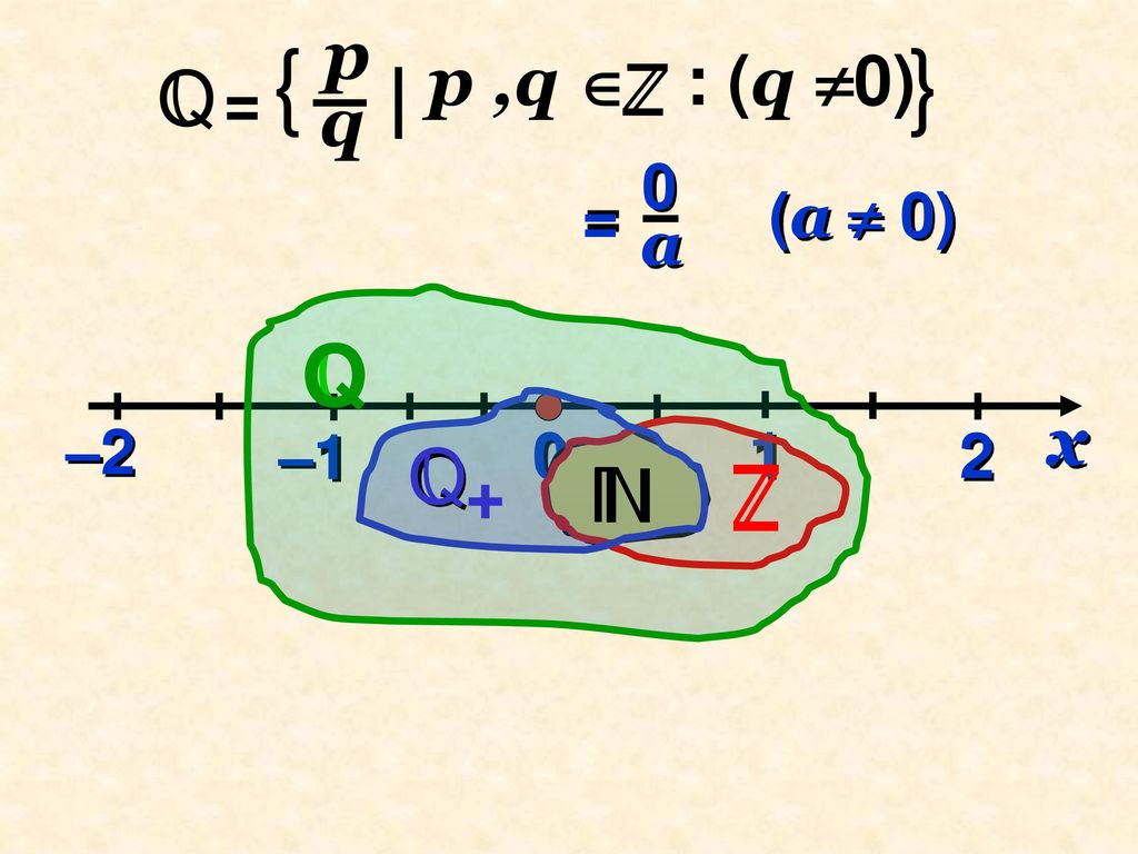p ,q  : (q 0) p q { } = Q a = (a  0) Q –2 –1 1 2 x Q +