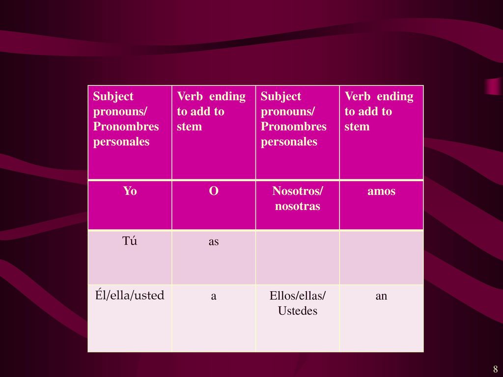 Subject pronouns/ Pronombres. personales. Verb ending to add to stem. Yo. O. Nosotros/ nosotras.
