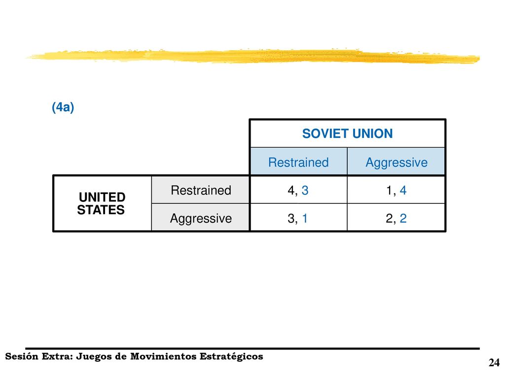 UNITED STATES Restrained Aggressive SOVIET UNION 4, 3 3, 1 1, 4 2, 2 (4a)