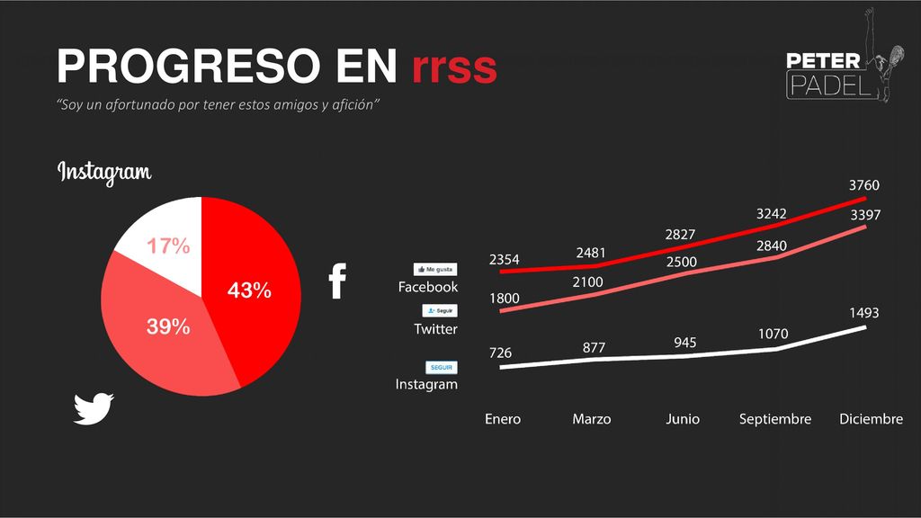 PROGRESO EN rrss Soy un afortunado por tener estos amigos y afición