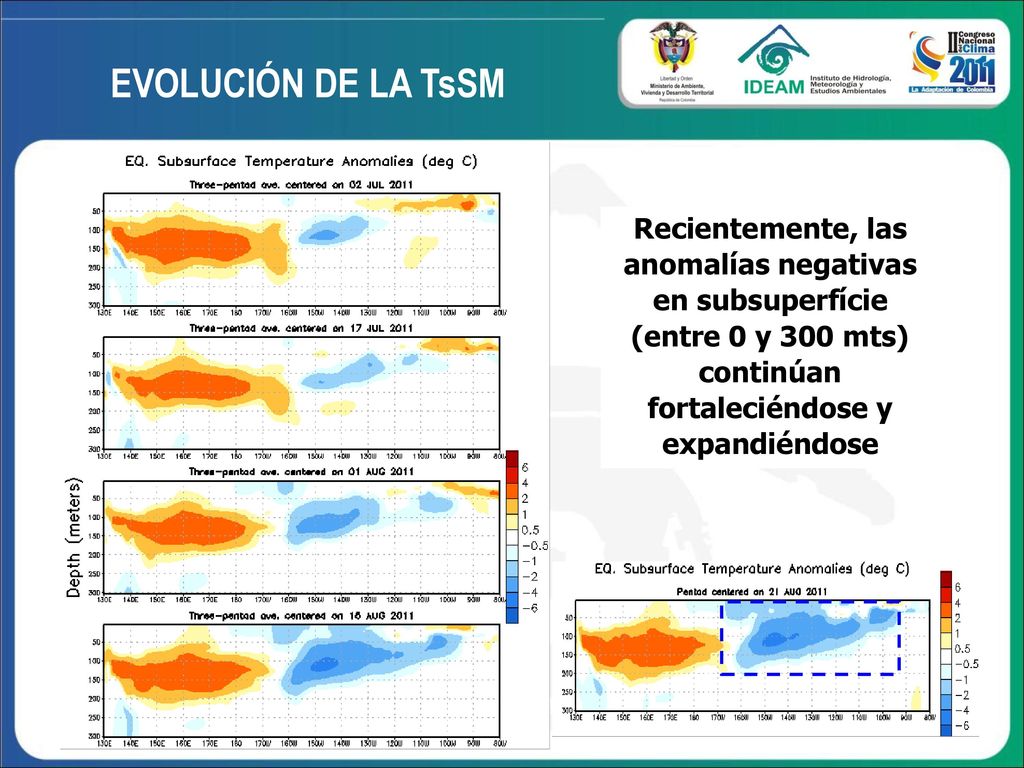 EVOLUCIÓN DE LA TsSM Recientemente, las anomalías negativas en subsuperfície (entre 0 y 300 mts) continúan fortaleciéndose y expandiéndose.