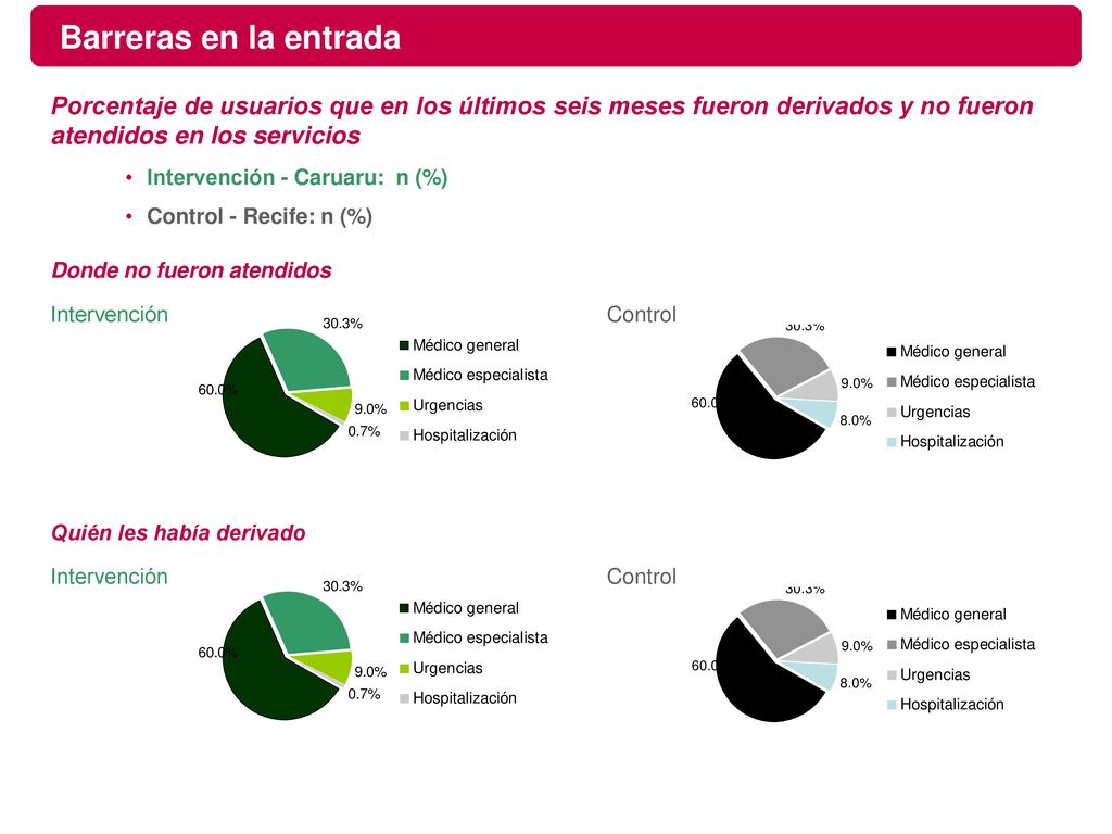Barreras en la entrada Porcentaje de usuarios que en los últimos seis meses fueron derivados y no fueron atendidos en los servicios.