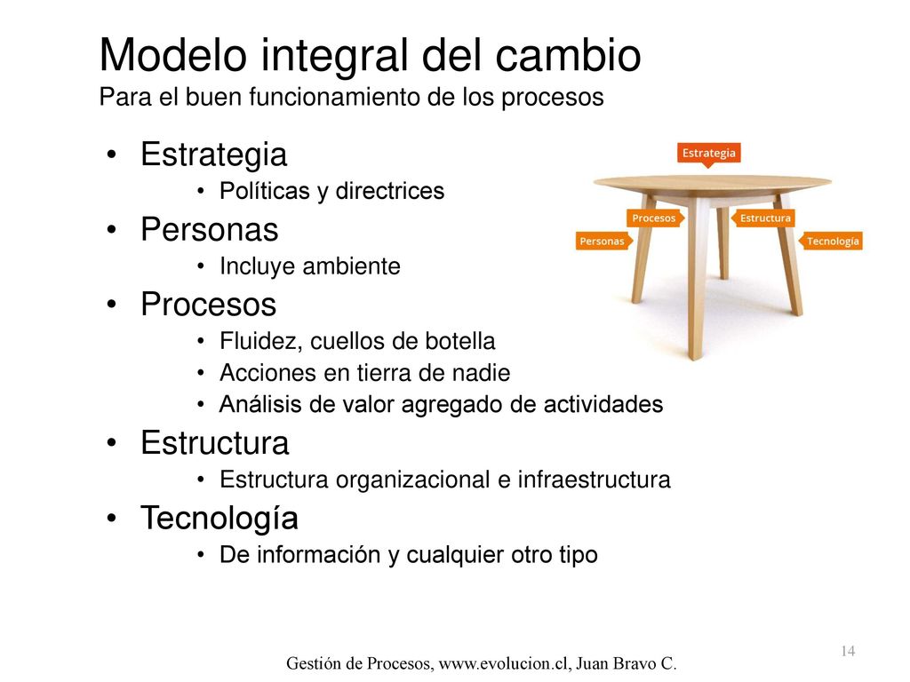 Modelo integral del cambio Para el buen funcionamiento de los procesos