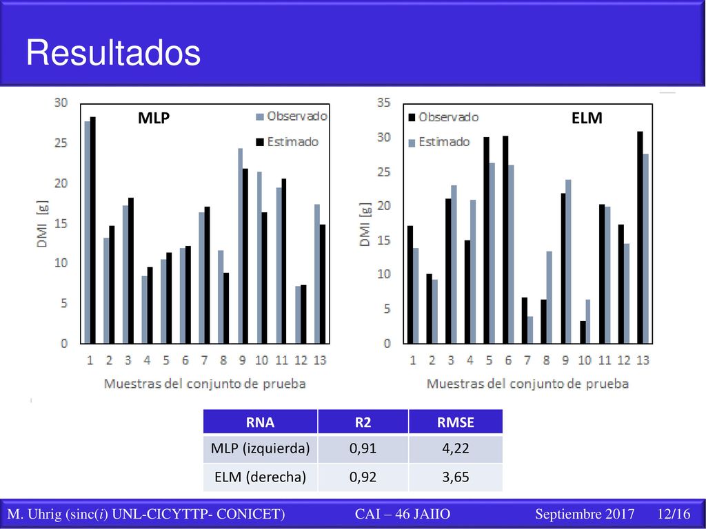 MLP ELM RNA R2 RMSE MLP (izquierda) 0,91 4,22 ELM (derecha) 0,92 3,65