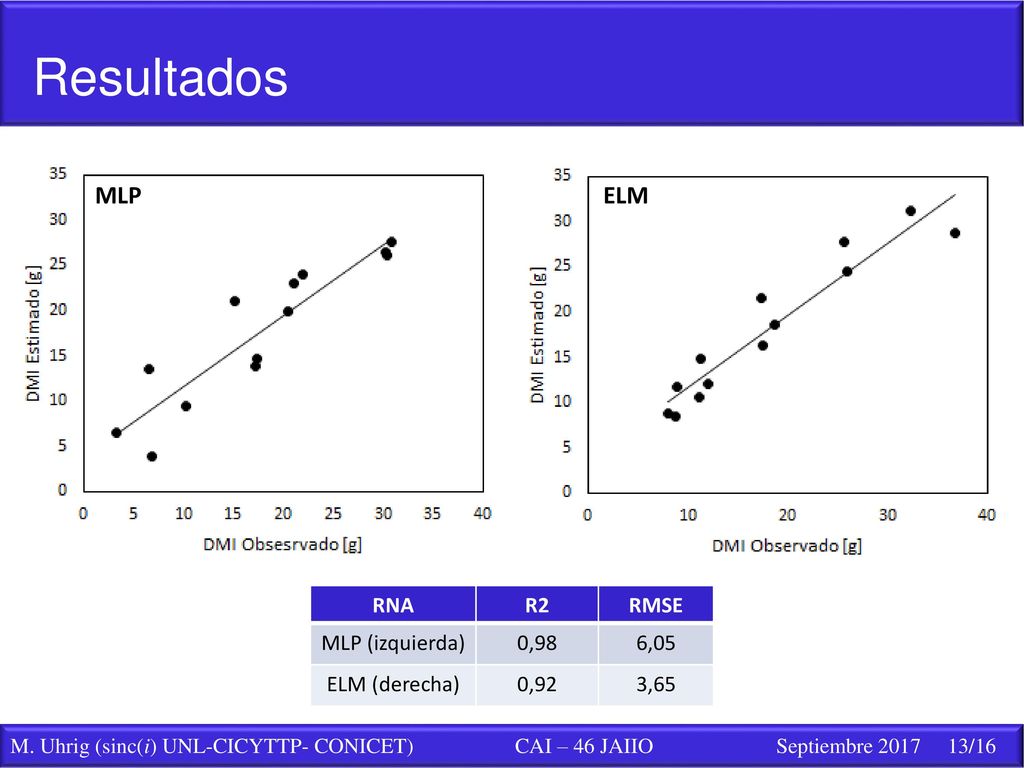 MLP ELM RNA R2 RMSE MLP (izquierda) 0,98 6,05 ELM (derecha) 0,92 3,65