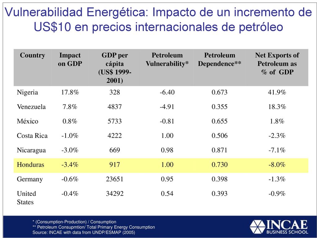 Vulnerabilidad Energética: Impacto de un incremento de US$10 en precios internacionales de petróleo