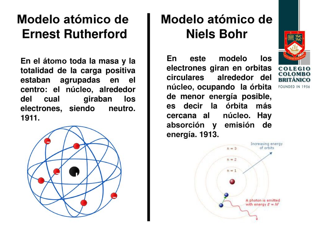 + Modelo atómico de Ernest Rutherford Modelo atómico de Niels Bohr -