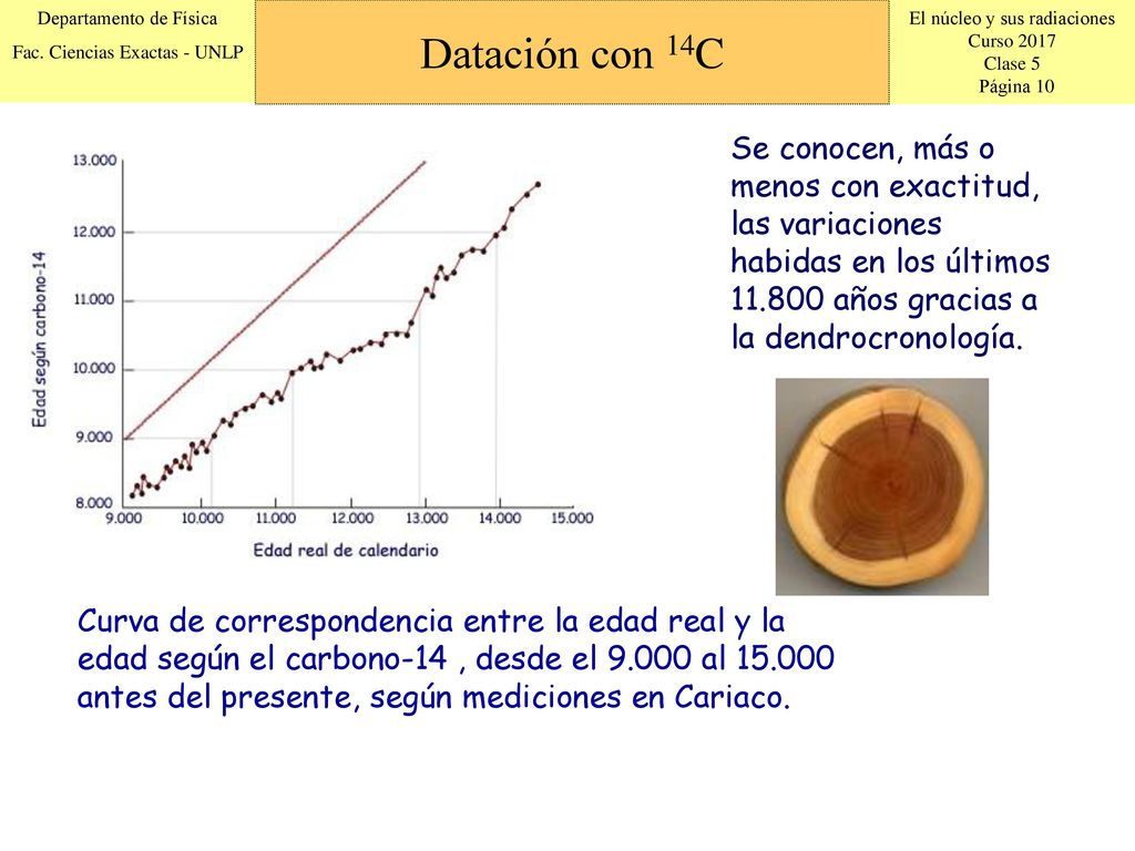 Datación con 14C Se conocen, más o menos con exactitud, las variaciones habidas en los últimos años gracias a la dendrocronología.