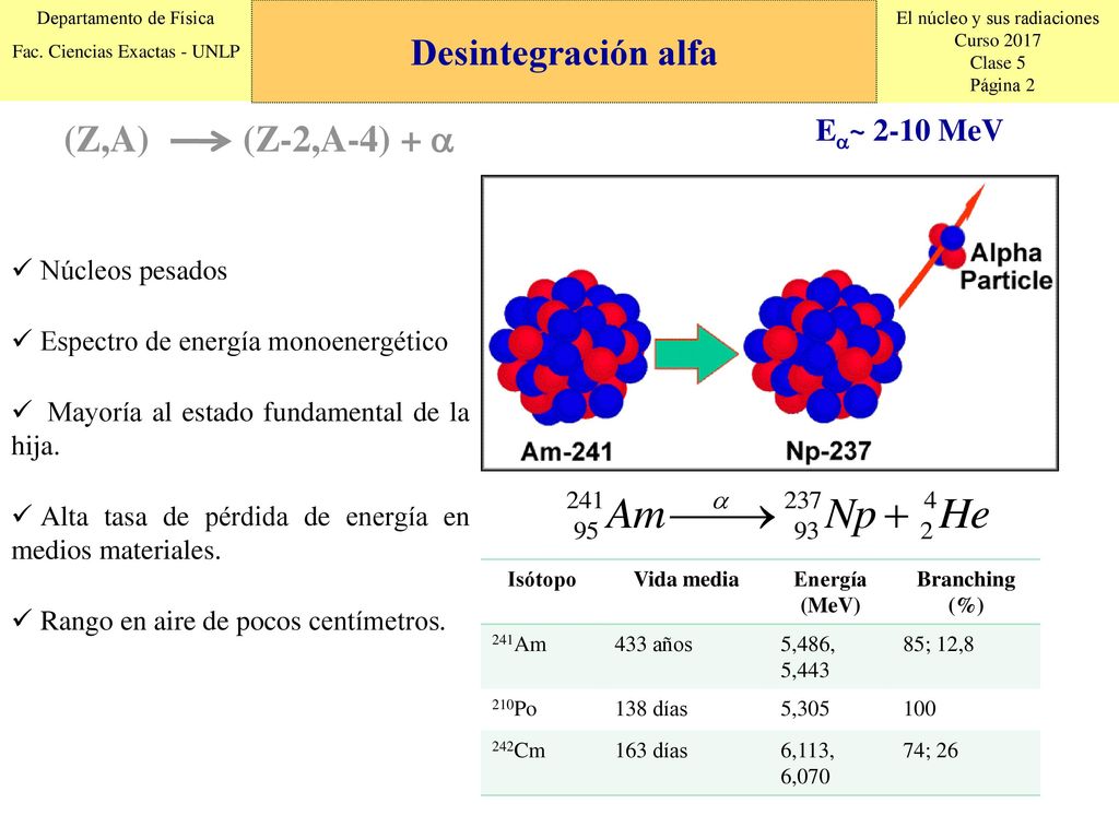 Desintegración alfa (Z,A) (Z-2,A-4) + a Ea~ 2-10 MeV Núcleos pesados
